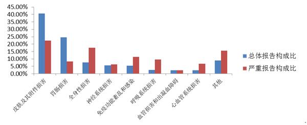抗感染藥不良反應/事件累及器官系統情況