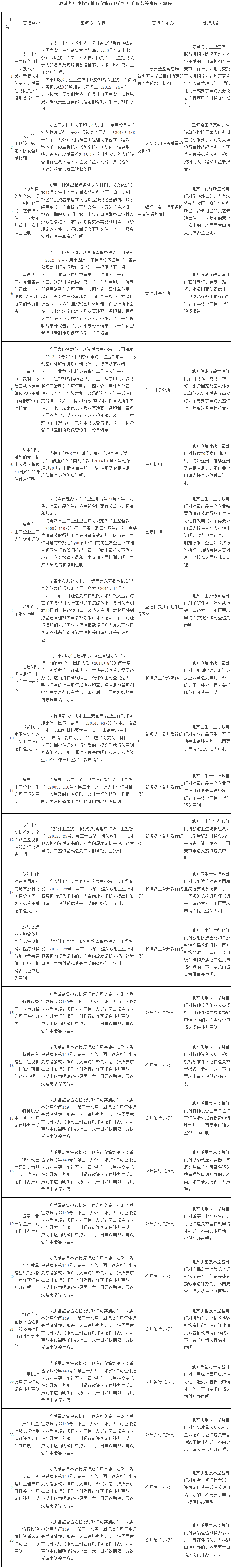 取消的中央指定地方實(shí)施行政審批中介服務(wù)等事項