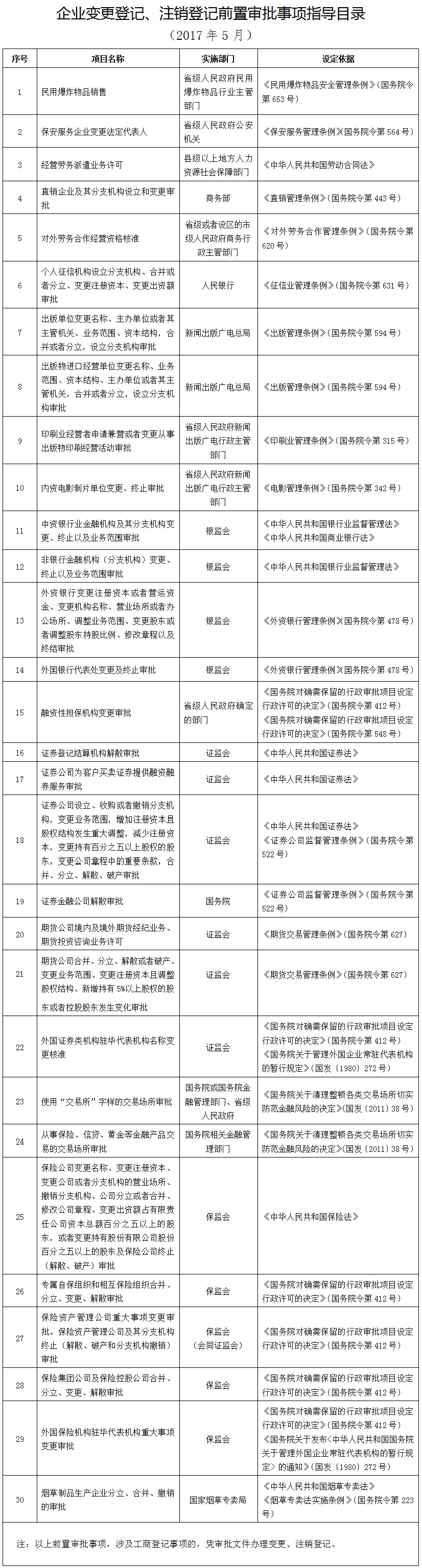 企業(yè)變 更登記、注銷(xiāo)登記前 置審批指 導目錄（2017年5月）