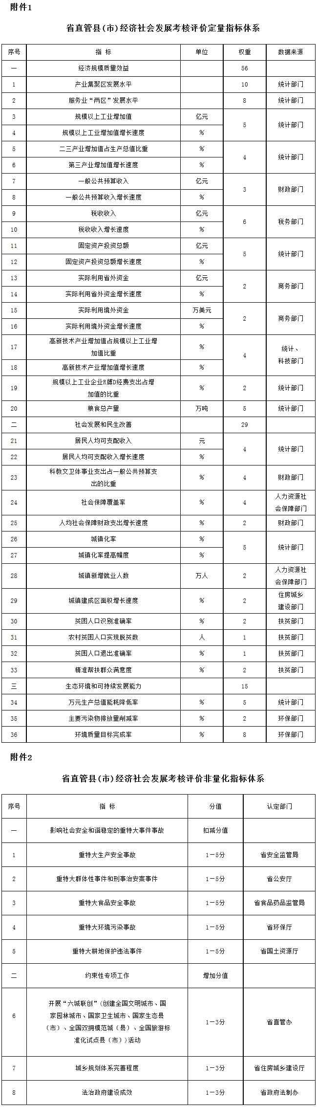 豫政辦〔2017〕58號《河南省人民政府辦公廳關(guān)于印發(fā)河南省省直管縣（市）經(jīng)濟社會(huì )發(fā)展考核評價(jià)辦法的通知》