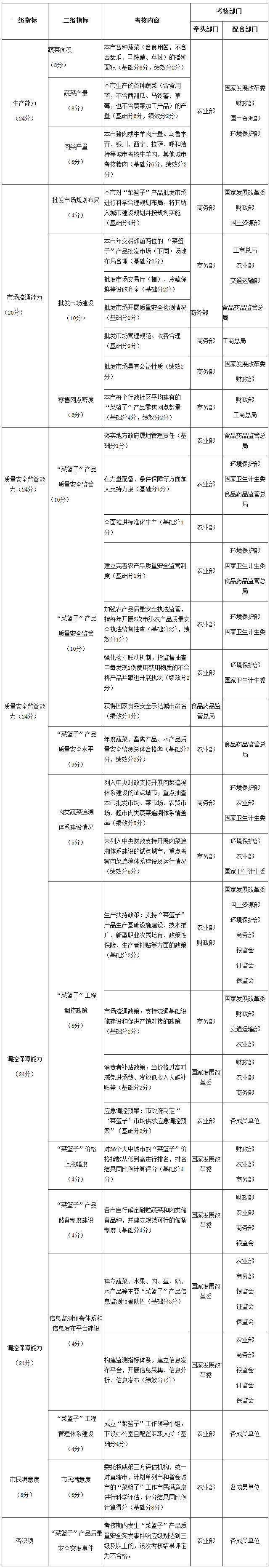 “菜籃子”市長(cháng)負責制考核表