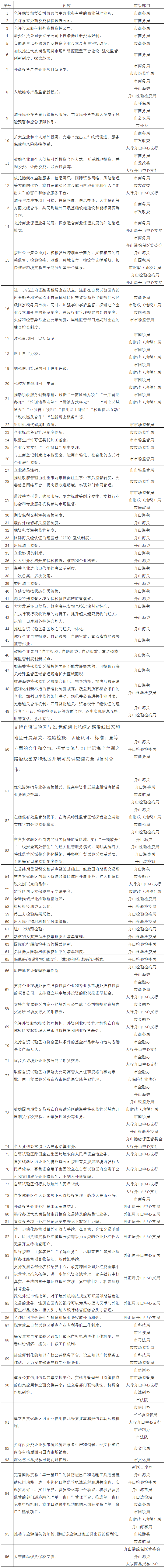 浙江自貿試驗區復制推廣前兩批自貿試驗區可復制改革試點(diǎn)經(jīng)驗的任務(wù)分工表
