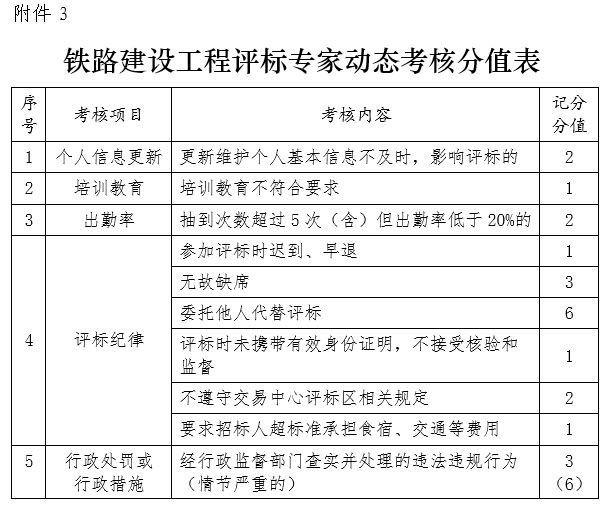 鐵路建設工程評標專(zhuān)家動(dòng)態(tài)考核分值表