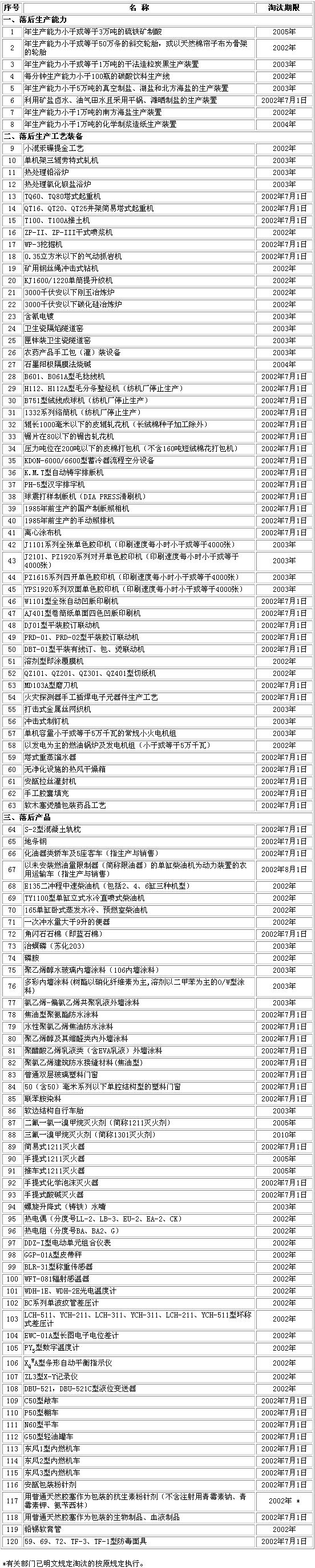 淘汰落后生產(chǎn)能力、工藝和產(chǎn)品的目錄（第三批）