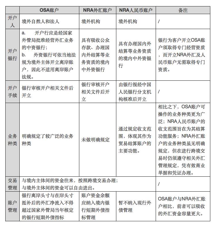 境外主體在中國境內開(kāi)立銀行賬戶(hù)之簡(jiǎn)介與比較