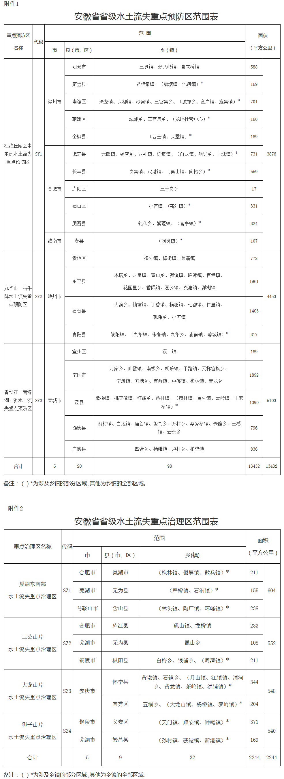 皖政秘〔2017〕94號《安徽省人民政府關(guān)于劃定省級水土流失重點(diǎn)預防區和重點(diǎn)治理區的通告》