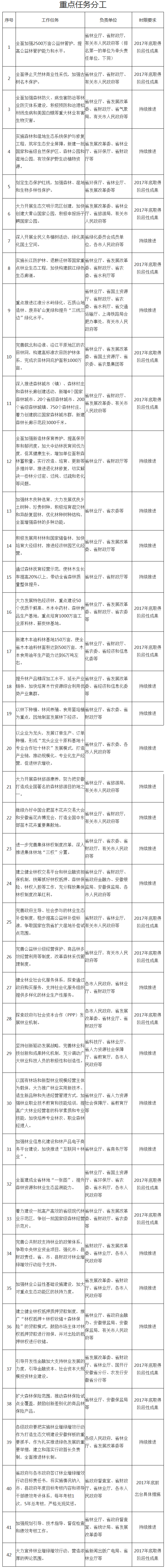 皖政〔2017〕62號《安徽省人民政府關(guān)于實(shí)施林業(yè)增綠增效行動(dòng)的意見(jiàn)》