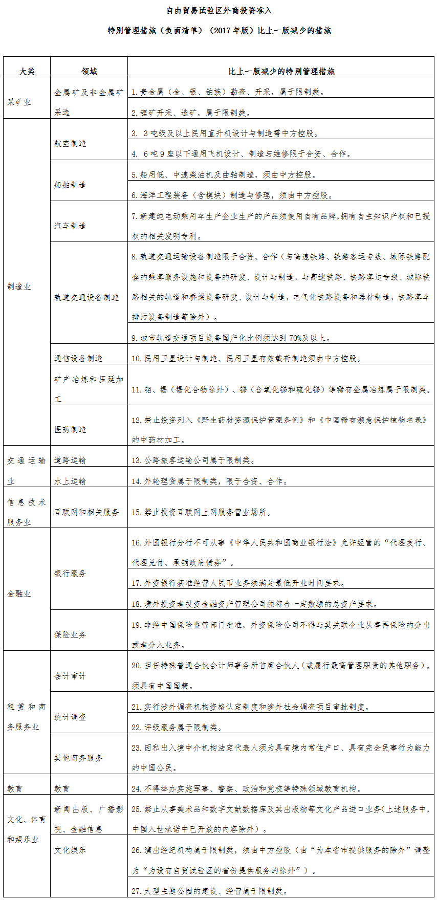 自由貿易試驗區外商投資準入特別管理措施（負面清單）（2017年版）比上一版減少的措施