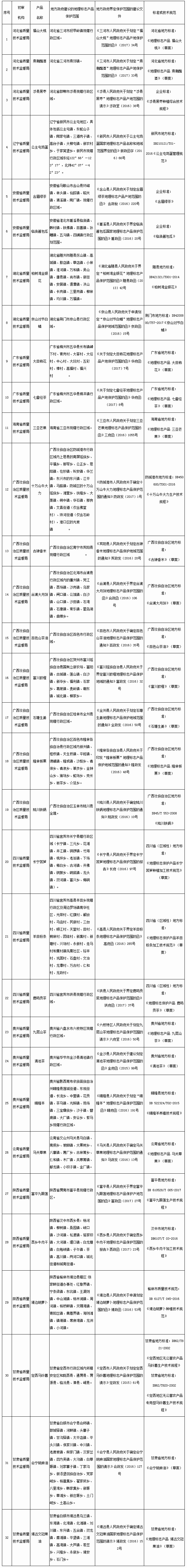 《質(zhì)檢總局關(guān)于受理福山大桃等32個(gè)產(chǎn)品申報地理標志產(chǎn)品保護的公告》國家質(zhì)量監督檢驗檢疫總局公告2017年第43號