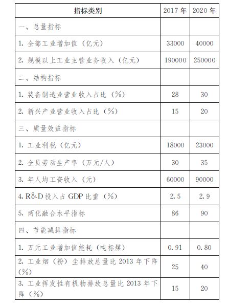 魯政辦發(fā)〔2015〕13號《山東省人民政府辦公廳關(guān)于印發(fā)山東省推進(jìn)工業(yè)轉型升級行動(dòng)計劃（2015-2020年）的通知》