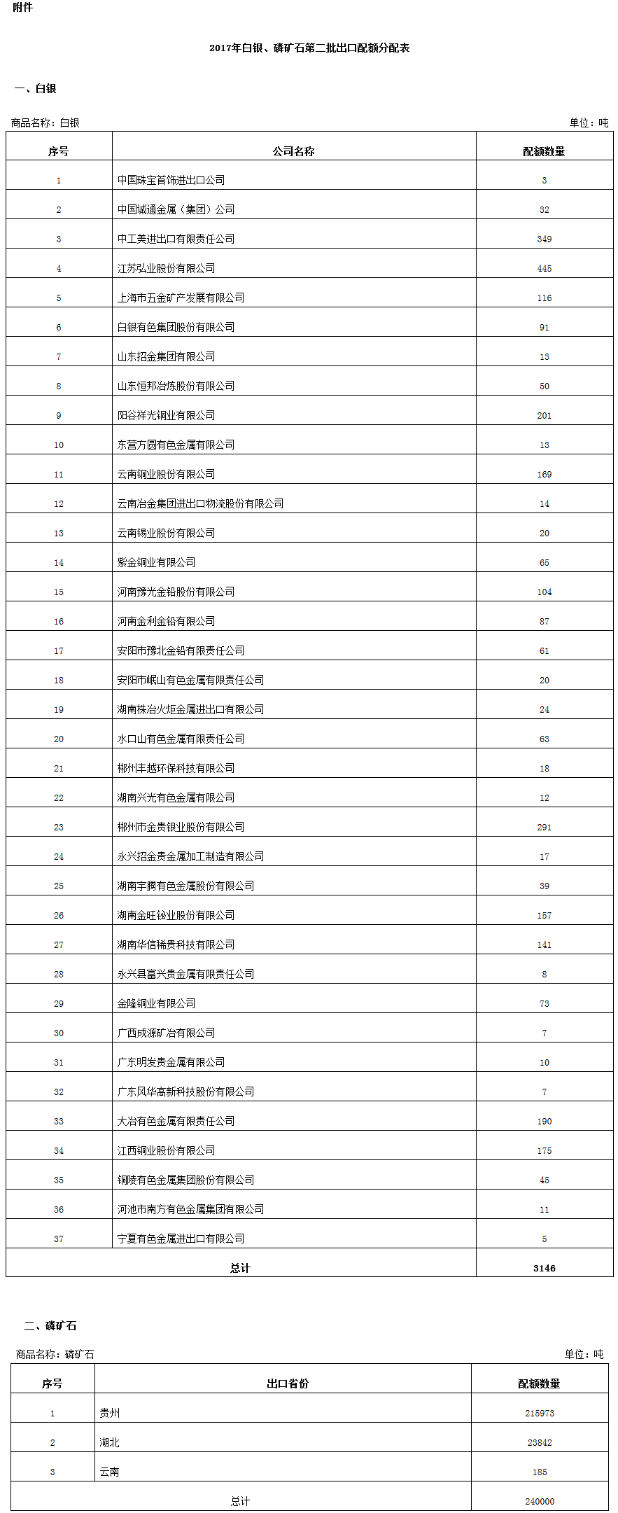 2017年白銀、磷礦石第二批出口配額分配表