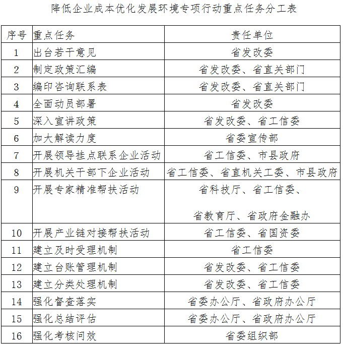 中共江西省委江西省人民政府關(guān)于開(kāi)展降低企業(yè)成本優(yōu)化發(fā)展環(huán)境專(zhuān)項行動(dòng)的通知