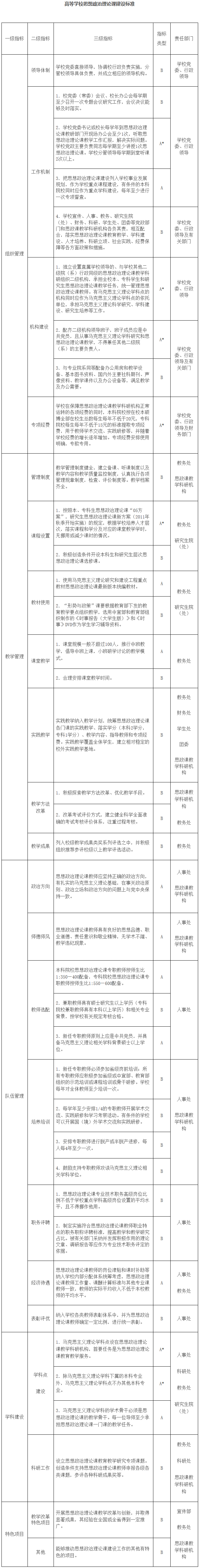 高等學(xué)校思想政治理論課建設標準