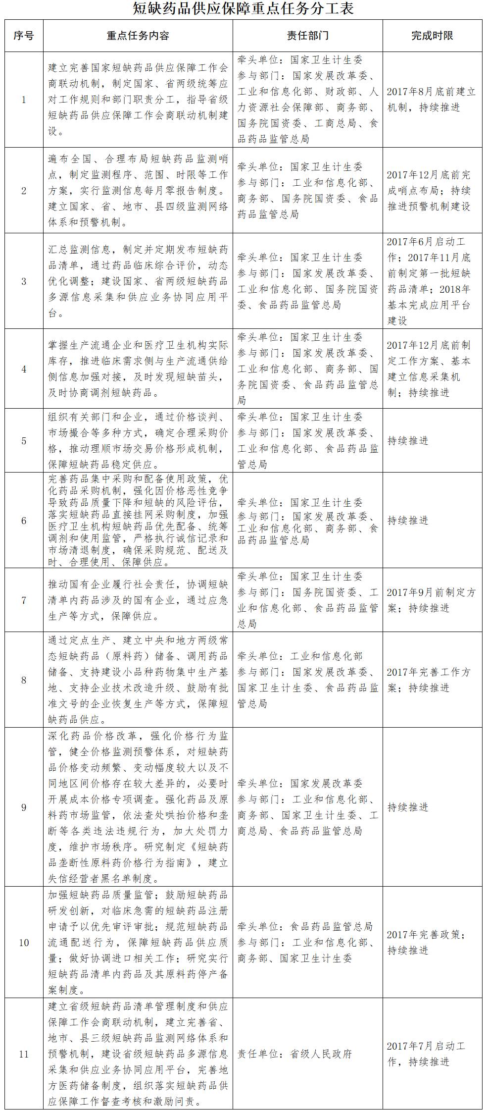 短缺藥品供應保障重點(diǎn)任務(wù)分工表