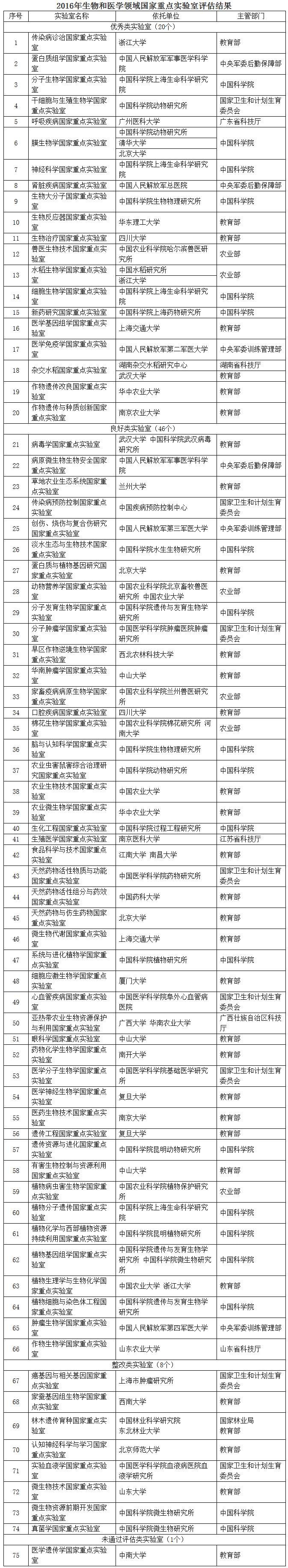 2016年生物和醫學(xué)領(lǐng)域國家重點(diǎn)實(shí)驗室評估結果