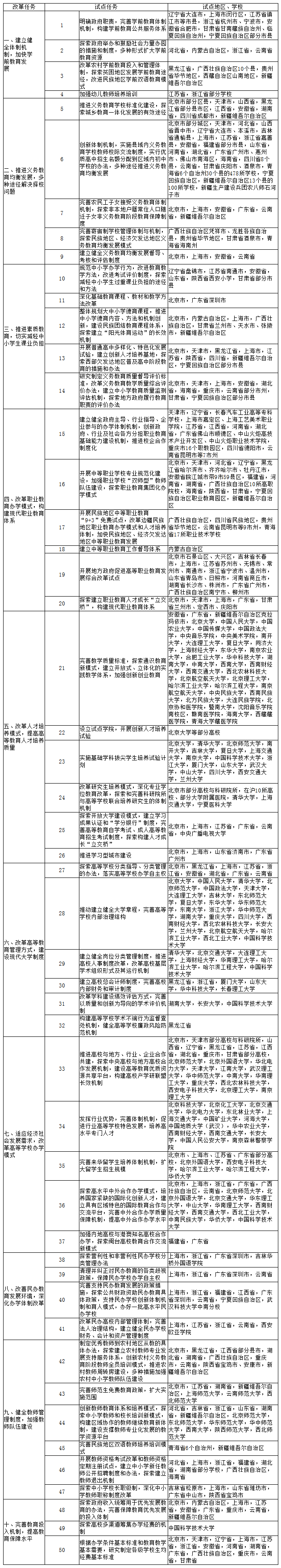 重點(diǎn)任務(wù)及試點(diǎn)地區、學(xué)校一覽表