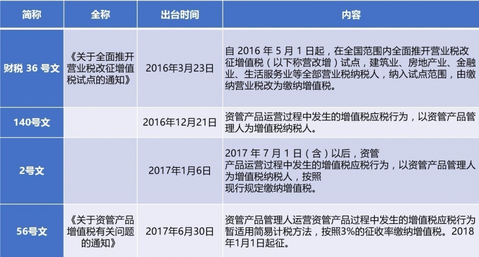 財稅〔2017〕56號《財政部稅務(wù)總局關(guān)于資管產(chǎn)品增值稅有關(guān)問(wèn)題的通知》
