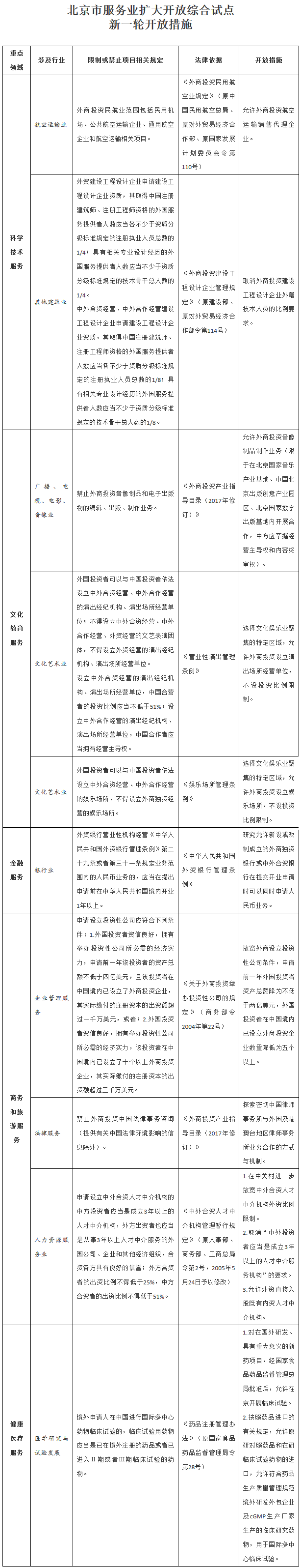 國函〔2017〕86號《國務(wù)院關(guān)于深化改革推進(jìn)北京市服務(wù)業(yè)擴大開(kāi)放綜合試點(diǎn)工作方案的批復》