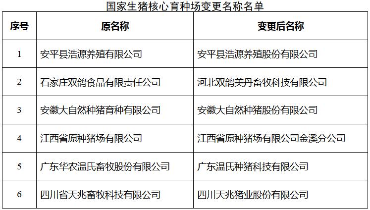 農辦牧〔2017〕34號《農業(yè)部辦公廳關(guān)于部分國家生豬核心育種場(chǎng)變更名稱(chēng)和取消資格的通知》