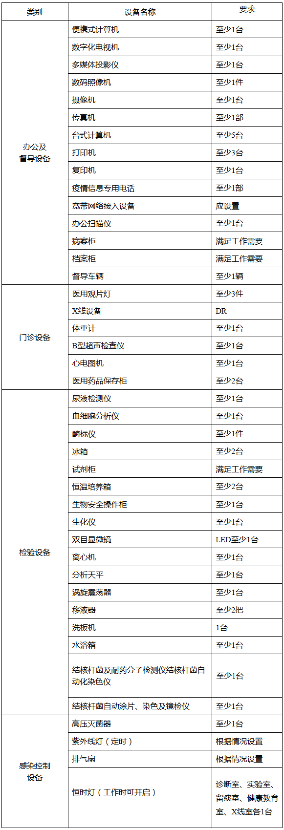 縣級結防機構主要設備清單