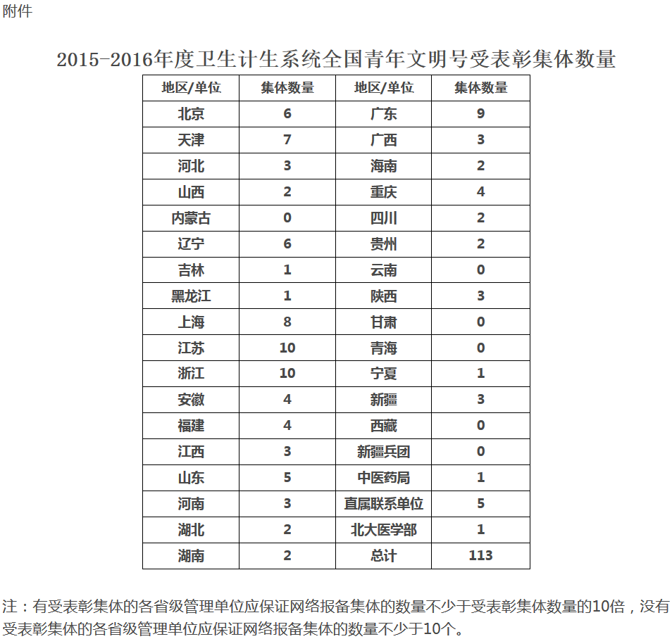 2015-2016年度衛生計生系統全國青年文明號受表彰集體數量