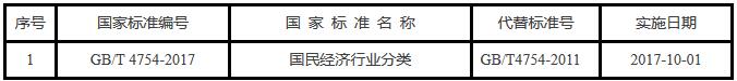 《國家質(zhì)檢總局國家標準委關(guān)于批準發(fā)布〈國民經(jīng)濟行業(yè)分類(lèi)〉國家標準的公告》國家標準公告2017年第17號