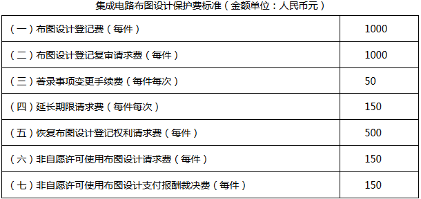 《國家知識產(chǎn)權局關(guān)于執行新的集成電路布圖設計保護費收費標準的公告》國家知識產(chǎn)權局公告第246號