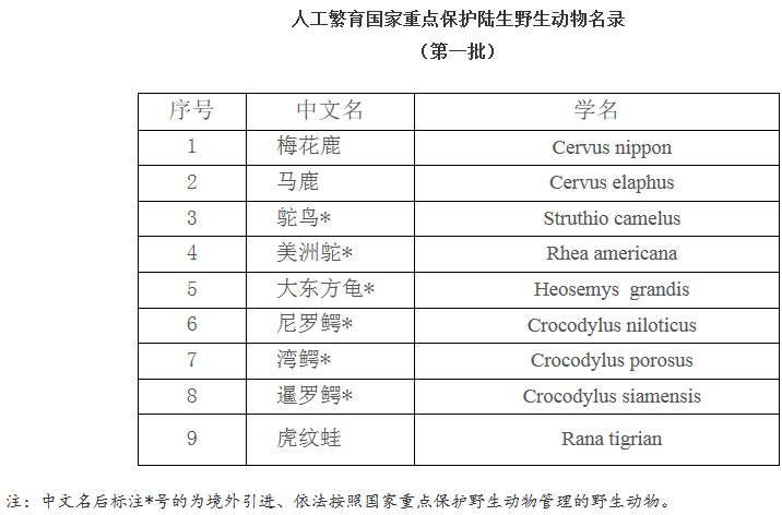 《人工繁育國家重點(diǎn)保護陸生野生動(dòng)物名錄（第一批）》國家林業(yè)局公告2017年第13號