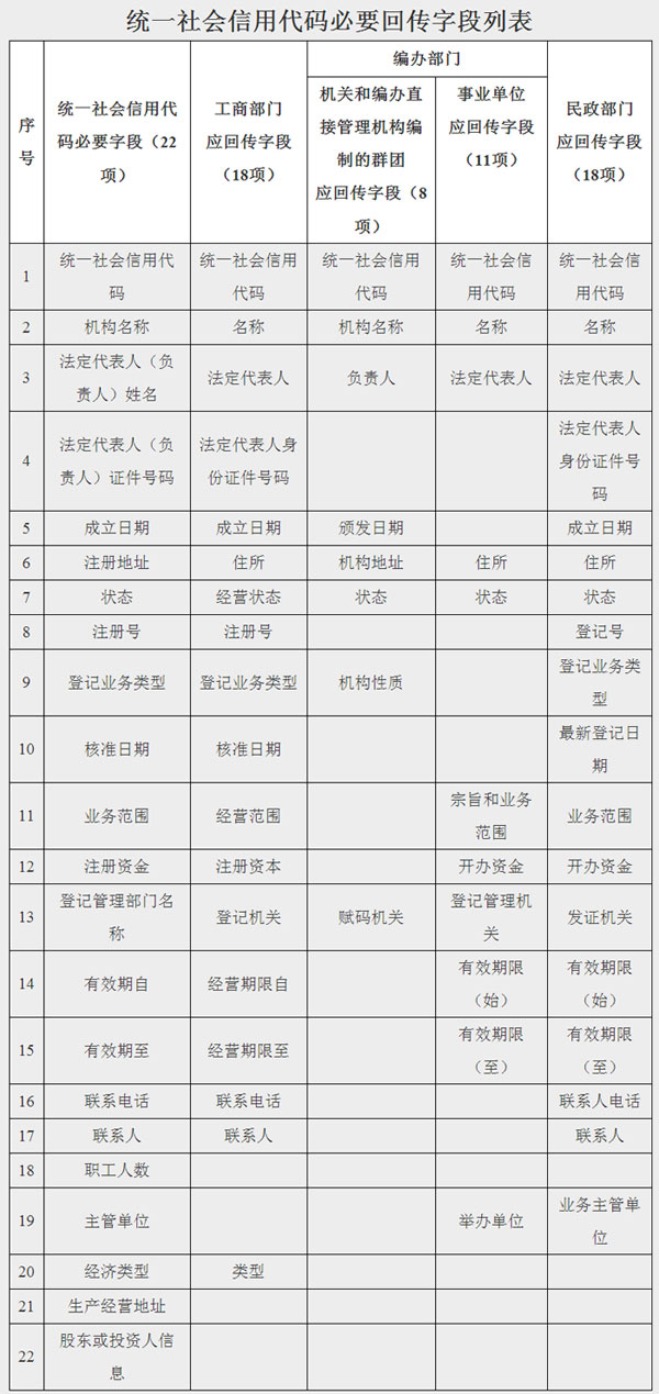發(fā)改辦財金〔2017〕836號《關(guān)于進(jìn)一步做好法人和其他組織統一社會(huì )信用代碼信息回傳和校核糾錯工作的通知》