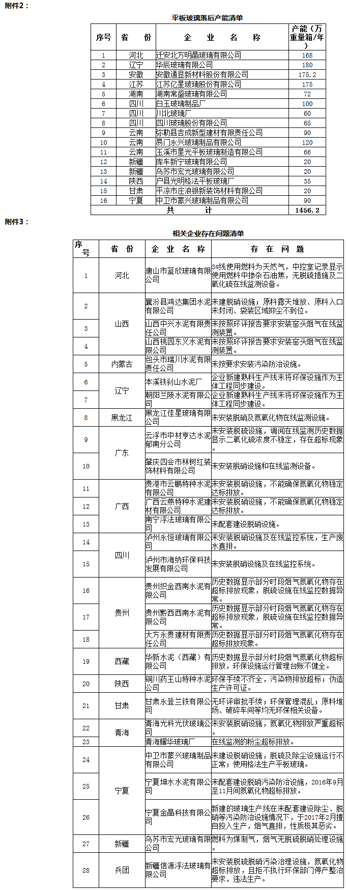 環(huán)辦環(huán)監函〔2017〕1186號《關(guān)于水泥玻璃行業(yè)淘汰落后產(chǎn)能專(zhuān)項督查情況的通報》