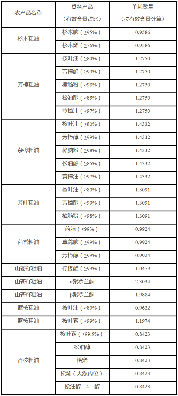 《江西省國家稅務(wù)局關(guān)于發(fā)布部分香料產(chǎn)品農產(chǎn)品增值稅進(jìn)項稅額全省統一扣除標準的公告》江西省國家稅務(wù)局公告2017年第5號