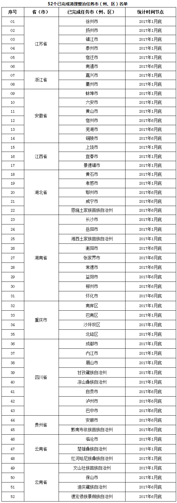 環(huán)辦環(huán)監函〔2017〕1077號《環(huán)境保護部辦公廳關(guān)于長(cháng)江經(jīng)濟帶飲用水水源地環(huán)境保護執法專(zhuān)項行動(dòng)進(jìn)展情況的通報》