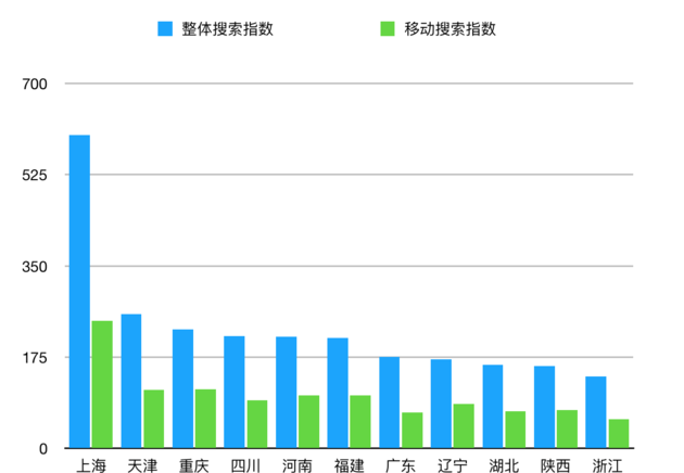  11個(gè)自貿區一周內搜索指數排行榜