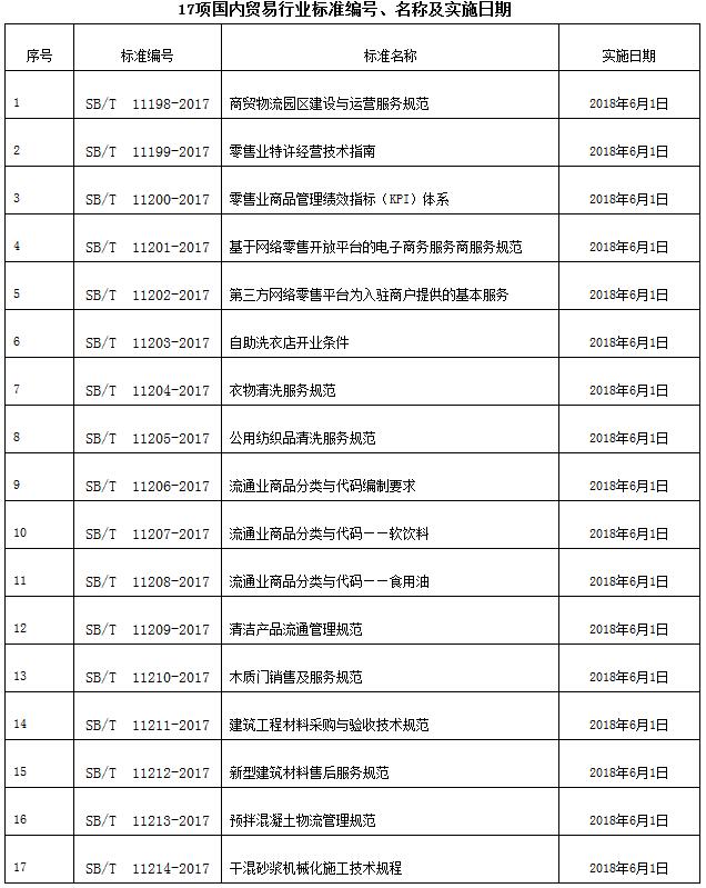 《商務(wù)部批準〈商貿物流園區建設與運營(yíng)服務(wù)規范〉等17項國內貿易行業(yè)標準的公告》商務(wù)部公告2017年第42號