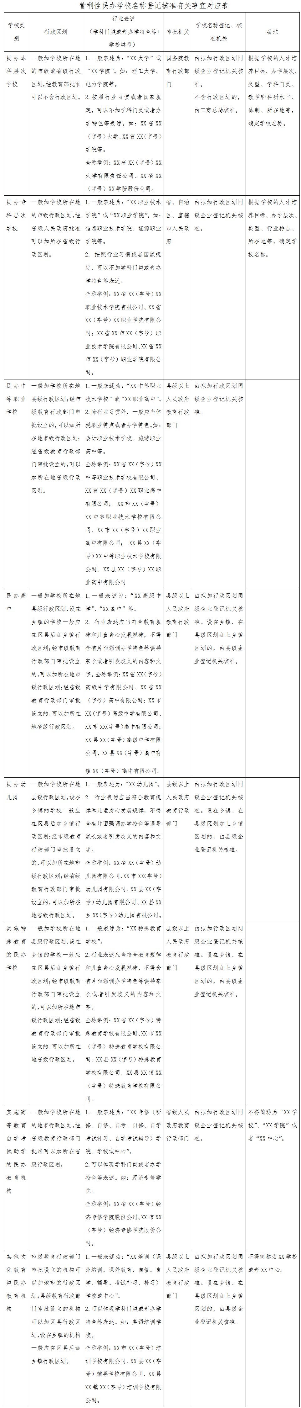 工商企注字〔2017〕156號《工商總局教育部關(guān)于營(yíng)利性民辦學(xué)校名稱(chēng)登記管理有關(guān)工作的通知》