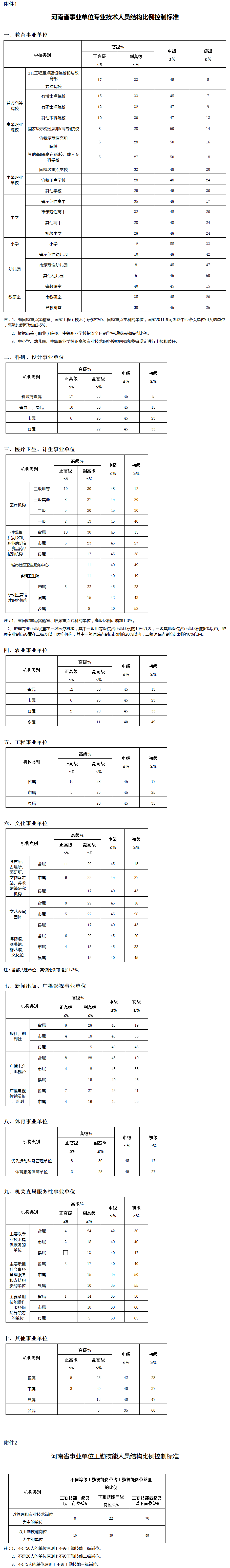 豫人社〔2015〕44號《河南省人力資源和社會(huì )保障廳關(guān)于調整事業(yè)單位專(zhuān)業(yè)技術(shù)人員和工勤技能人員結構比例控制標準有關(guān)問(wèn)題的通知》