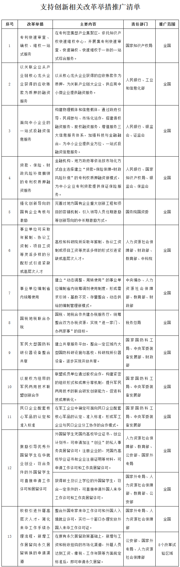 國辦發(fā)〔2017〕80號《國務(wù)院辦公廳關(guān)于推廣支持創(chuàng  )新相關(guān)改革舉措的通知》