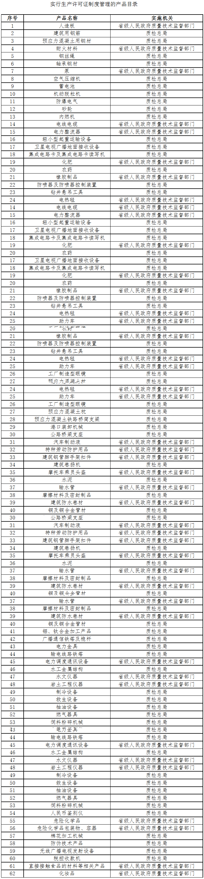 《質(zhì)檢總局關(guān)于公布實(shí)行生產(chǎn)許可證制度管理的產(chǎn)品目錄的公告》國家質(zhì)量監督檢驗檢疫總局公告2012年第181號