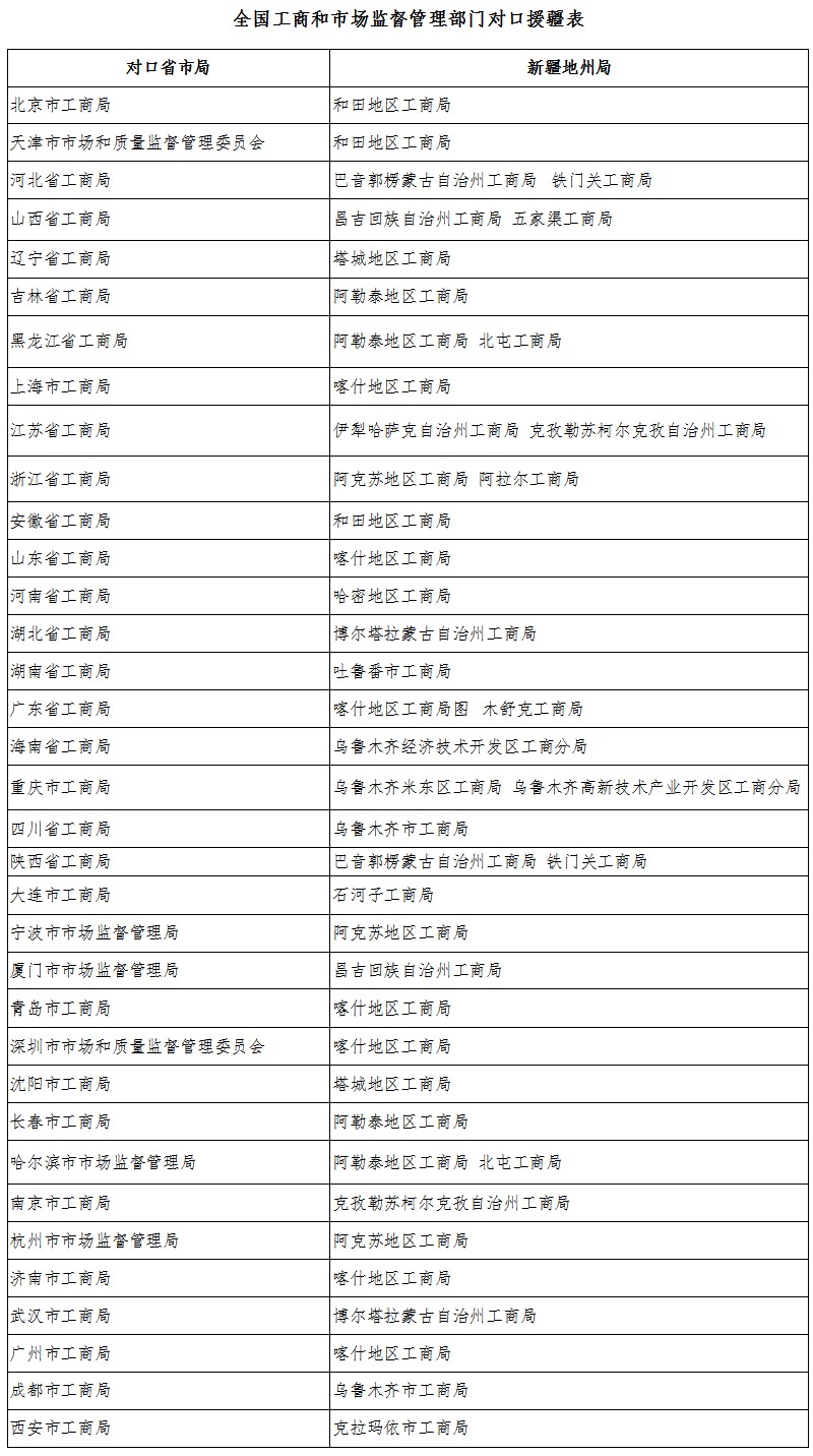 全國工商和市場(chǎng)監督管理部門(mén)對口援疆表