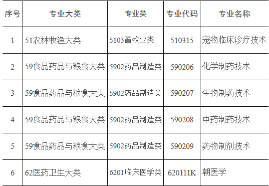 《普通高等學(xué)校高等職業(yè)教育（專(zhuān)科）專(zhuān)業(yè)目錄》2017年增補專(zhuān)業(yè)