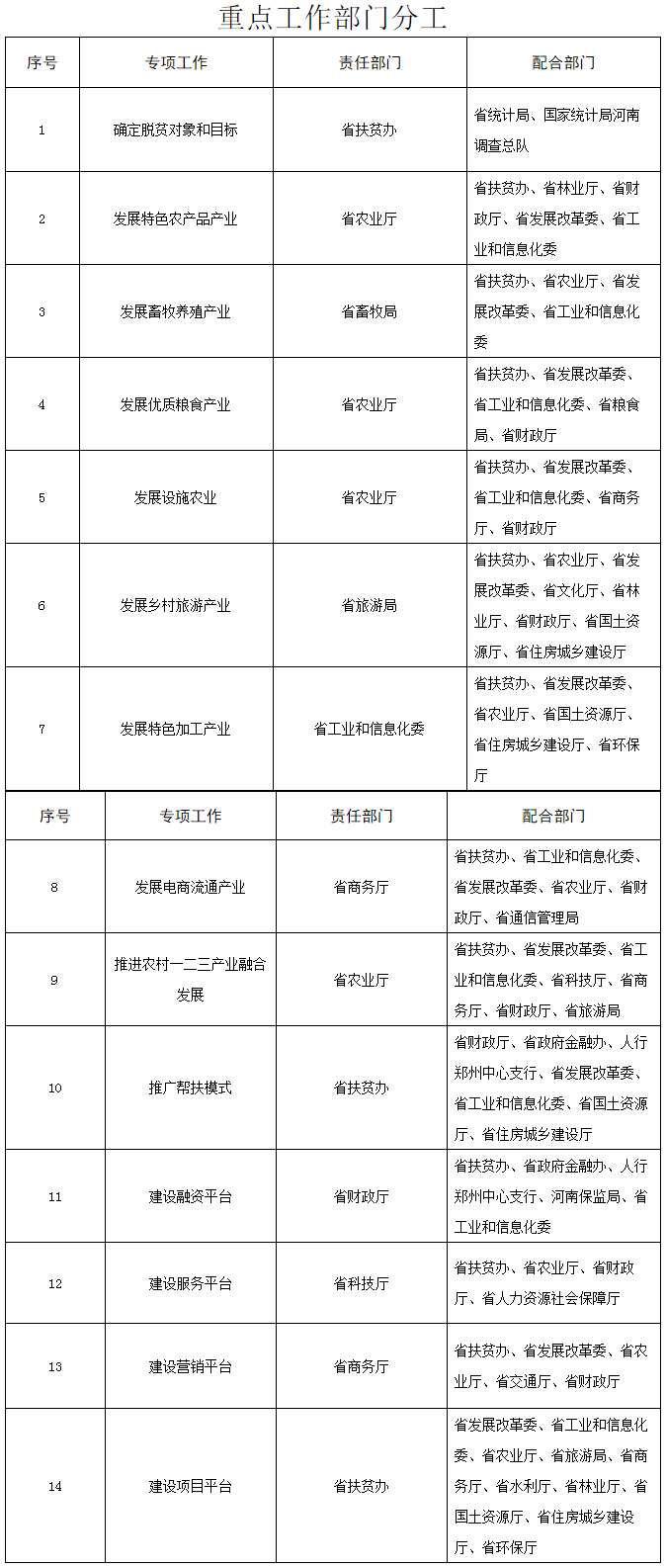 豫辦〔2016〕27號《中共河南省委辦公廳河南省人民政府辦公廳關(guān)于印發(fā)〈河南省轉移就業(yè)脫貧實(shí)施方案〉等5個(gè)方案的通知》