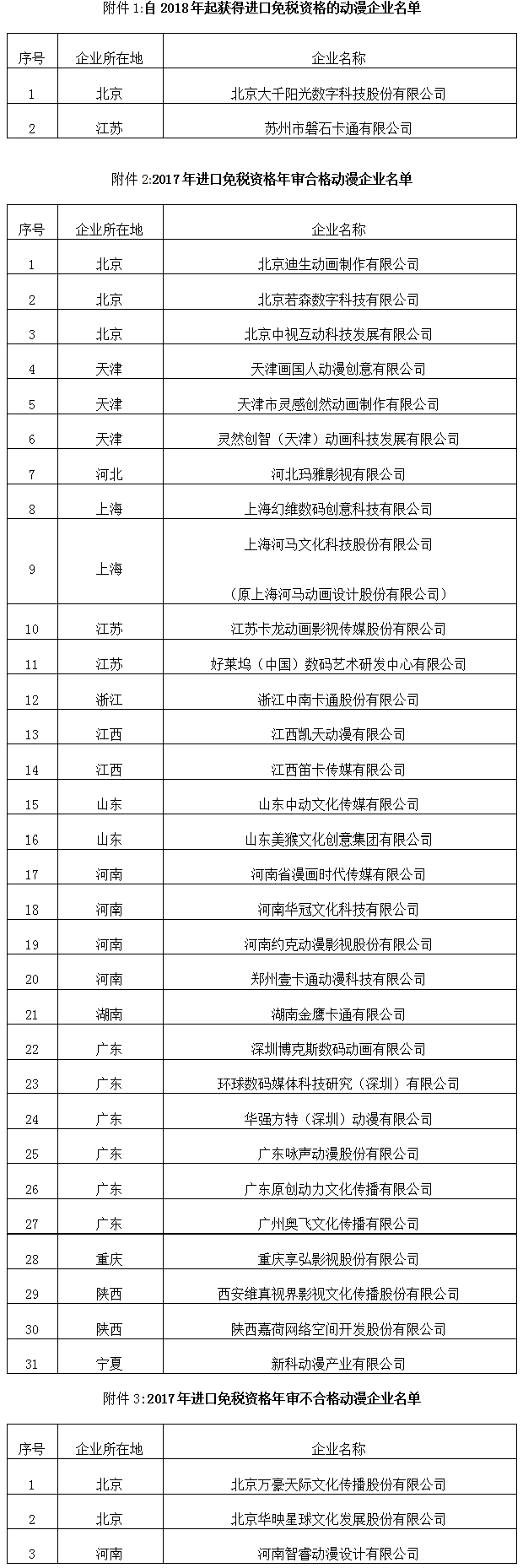 文產(chǎn)函〔2017〕1211號《文化部財政部海關(guān)總署稅務(wù)總局關(guān)于公布2018年進(jìn)口免稅資格動(dòng)漫企業(yè)名單的通知》
