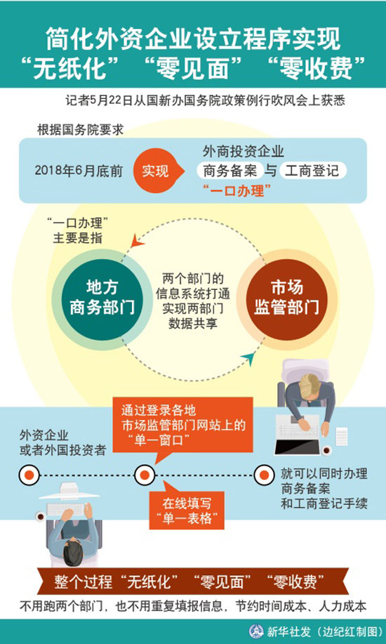 我國將再次簡(jiǎn)化外資企業(yè)設立程序實(shí)現“無(wú)紙化”“零見(jiàn)面”“零收費”