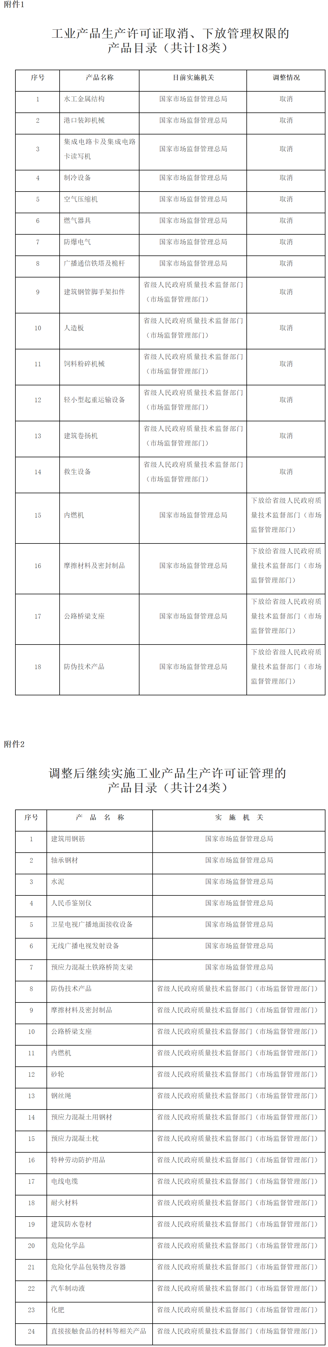 國發(fā)〔2018〕33號《國務(wù)院關(guān)于進(jìn)一步壓減工業(yè)產(chǎn)品生產(chǎn)許可證管理目錄和簡(jiǎn)化審批程序的決定》