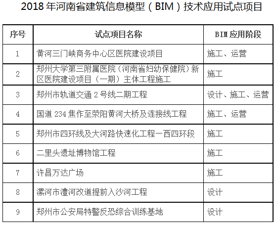 豫建設標〔2018〕67號《河南省住房和城鄉建設廳關(guān)于公布2018年河南省建筑信息模型（BIM）技術(shù)應用試點(diǎn)項目的通知》