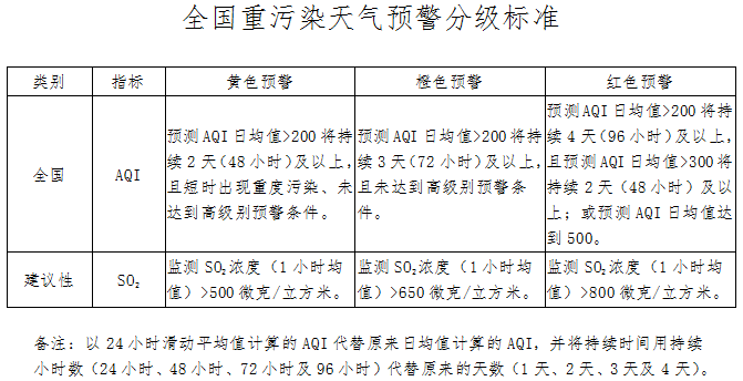 全國重污染天氣預警分級標準