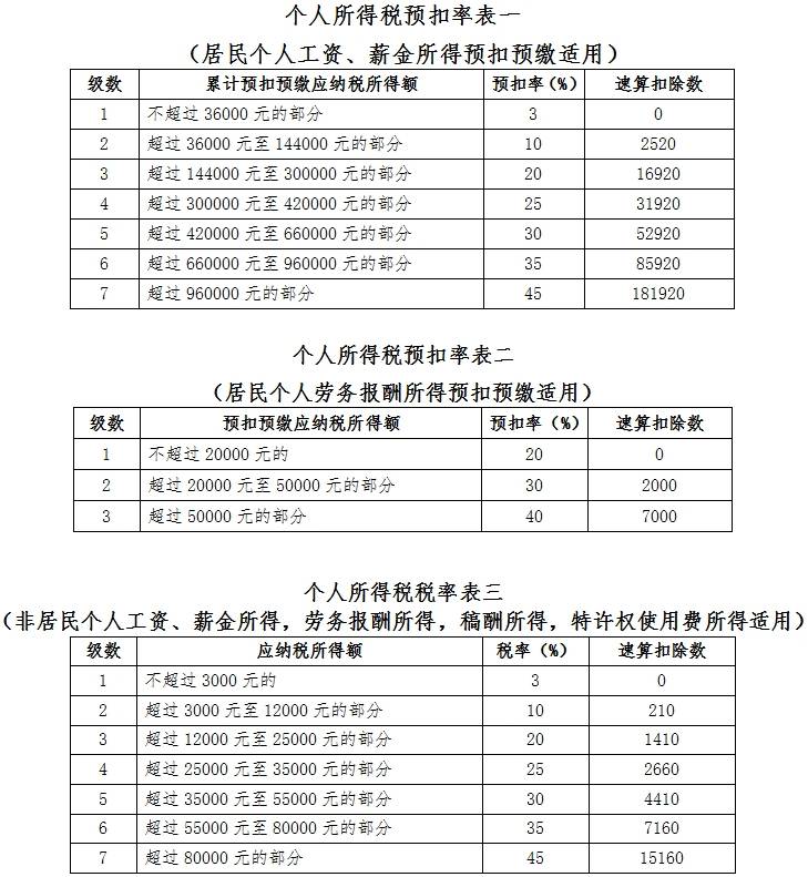 個(gè)人所得稅稅率表及預扣率表