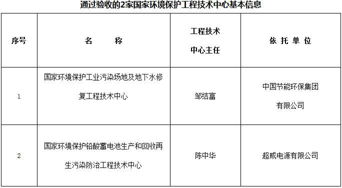 通過(guò)驗收的2家國家環(huán)境保護工程技術(shù)中心基本信息