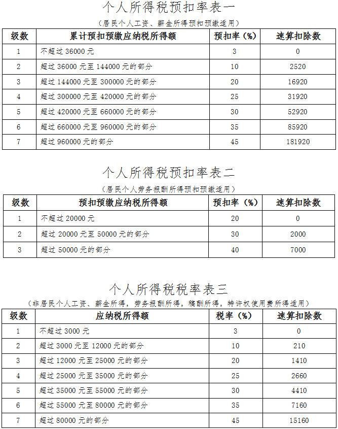 個(gè)人所得稅稅率表及預扣率表