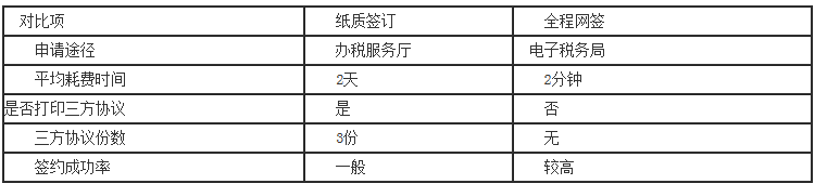 國家稅務(wù)總局西藏自治區稅務(wù)局關(guān)于推行稅庫銀三方協(xié)議全程網(wǎng)簽的提醒